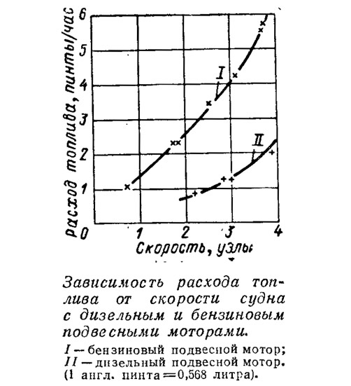 Узел как скорость судна Зависимость расхода топлива от скорости судна с дизельным и бензиновым моторами 