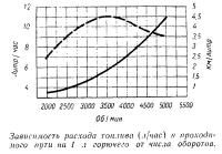 Зависимость расхода топлива