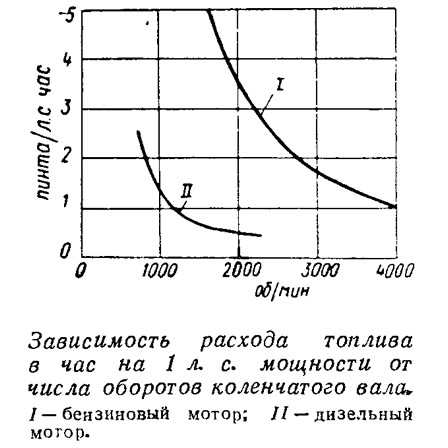 Зависимость расхода топлива в час на 1 л. с. мощности от числа оборотов коленвала