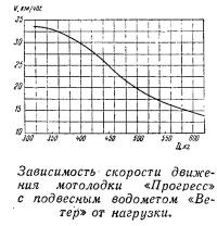 Зависимость скорости движения мотолодки «Прогресс»