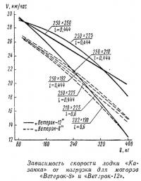 Зависимость скорости лодки «Казанка» от нагрузки
