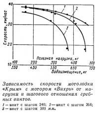 Зависимость скорости мотолодки «Крым» с мотором «Вихрь»
