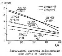 Зависимость скорости водоизмещающей лодки от нагрузки