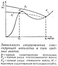 Зависимость сопротивления мотолодки и тяги гребных винтов