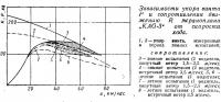 Зависимости упора винта Р и сопротивления движению R экраноплана «KAG-З»