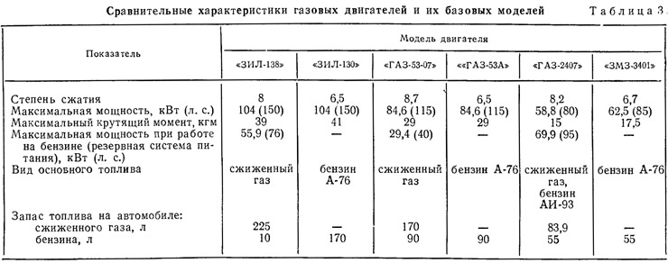 Как перевести двухтактный двигатель с бензина на газ