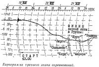 Барограмма третьего этапа соревнований