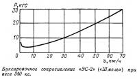 Буксировочное сопротивление «ЭС-2» («Шмель») при весе 340 кг