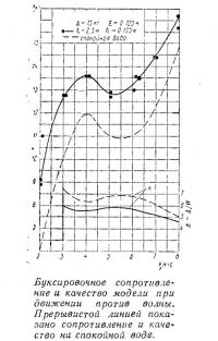 Буксировочное сопротивление и качество модели при движении против волны