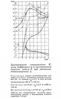 Буксировочное сопротивление, углы дифферента и буксировочное качество модели