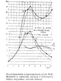 Буксировочное сопротивление, углы дифферента с отогнутой вверх кормовой частью