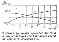 Частота вращения гребного винта и потребляемый ток