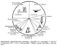 Диаграмма распределения основных расходов на постройку яхты «Энтерпрайз»