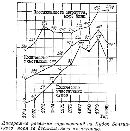 Диаграмма развития соревнований на Кубок Балтийского моря за десятилетнюю их историю