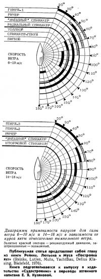 Диаграммы применимости парусов для силы ветра 6—10 м/с и 14—18 м/с