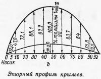 Эпюрный профиль крыльев