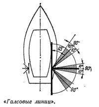 «Галсовые линии»