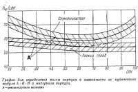 График для определения массы корпуса