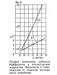 График изменения ходового дифферента и потребляемой мощности двигателя