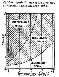 График средней выживаемости при различных температурах воды