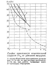 График зависимости относительной скорости от удельной нагрузки