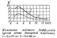 Изменение ходового дифферента (углов атаки днищевой пластины)