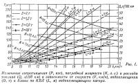 Изменение сопротивления, потребной мощности и расхода топлива