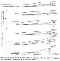 Изменение угла атаки днища лодки в зависимости от частоты вращения двигателя