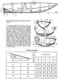 Конструкция корпуса лодки В. П. Бондаря