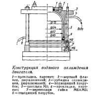 Конструкция водяного охлаждения двигателя