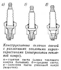 Конструктивные отличия свечей с различными тепловыми характеристиками