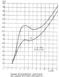 Кривые буксировочного сопротивления корпуса мотолодки «Прогресс-2»