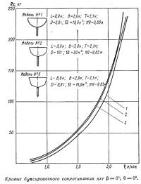Кривые буксировочного сопротивления яхт