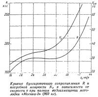 Кривые буксировочные сопротивления и потребной мощности