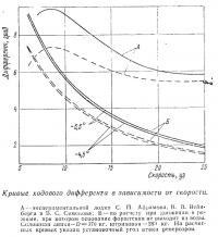 Кривые ходового дифферента в зависимости от скорости