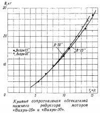 Кривые сопротивления обтекателей нижнего редуктора моторов «Вихрь-25» и «Вихрь-30»