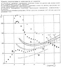 Кривые сопротивления в зависимости от скорости