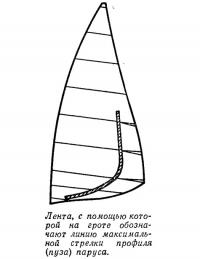 Лента для обозначения на гроте линии максимальной стрелки профиля паруса