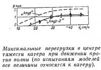 Максимальные перегрузки в центре тяжести катера при движении против волны