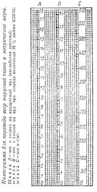 Номограмма для перевода веса парусной ткани в метрические меры