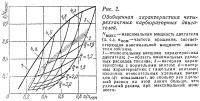 Обобщенная характеристика четырехтактных карбюраторных двигателей