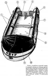 Общее устройство надувной лодки