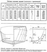 Обводы корпуса и очертания форштевня