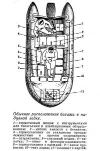 Обычное расположение багажа в надувной лодке
