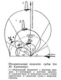 Относительные скорости судов (по Ю. Крючкову)