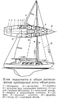 План парусности и общее расположение крейсерской яхты «Фортуна»