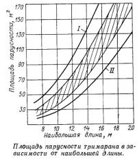 Площадь парусности тримарана в зависимости от наибольшей длины