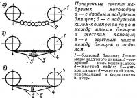 Поперечные сечения надувных	мотолодок