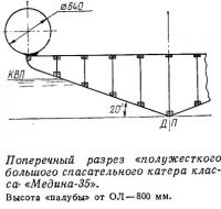 Поперечный разрез полужесткого большого спасательного катера класса «Медина-35»