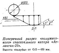 Поперечный разрез «полужесткого» спасательного катера «Атлантик-21»